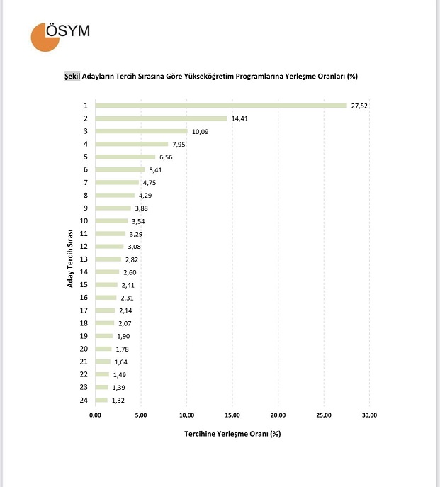 Tercih Yerleştirme Oranları