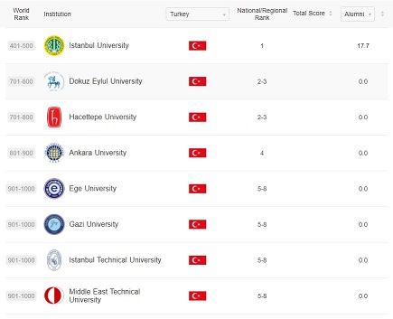 arwu sıralama listesi