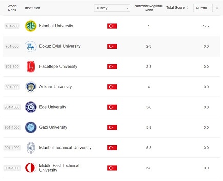 arwu sıralama listesi